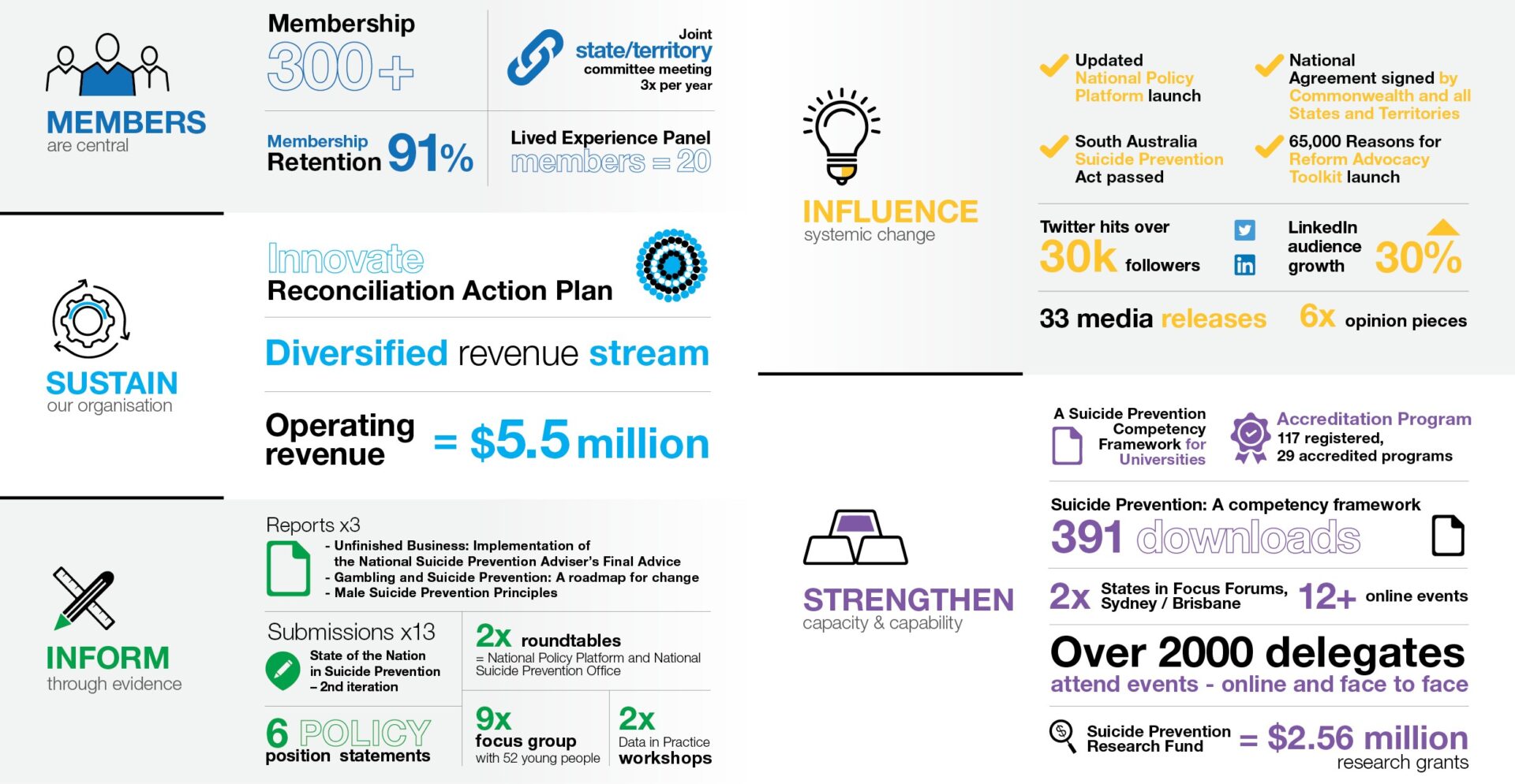 SPA_Annual Report_Infographic_2022_FINAL