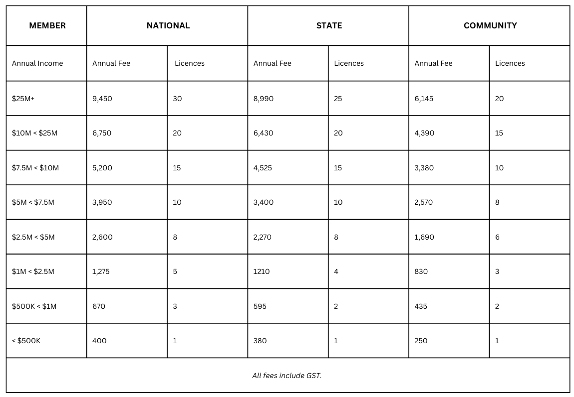 Member Fees (2) Learnlinc Licences