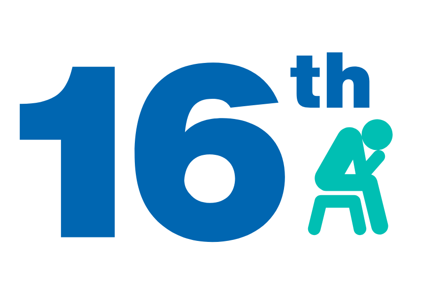 Suicide is the 16th leading cause of death in 2024.